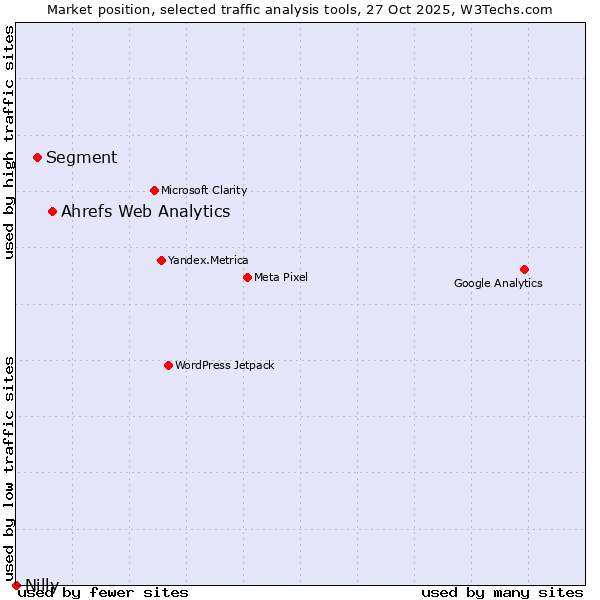 Market position of Ahrefs Web Analytics vs. Segment vs. Nilly