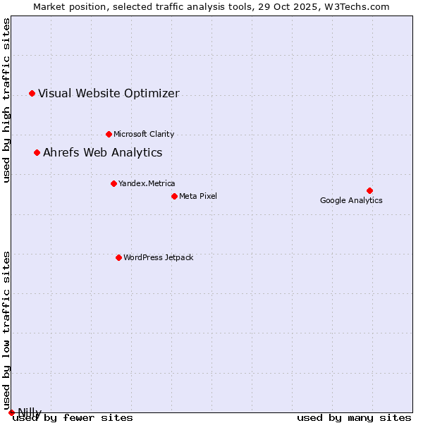 Market position of Ahrefs Web Analytics vs. Visual Website Optimizer vs. Nilly