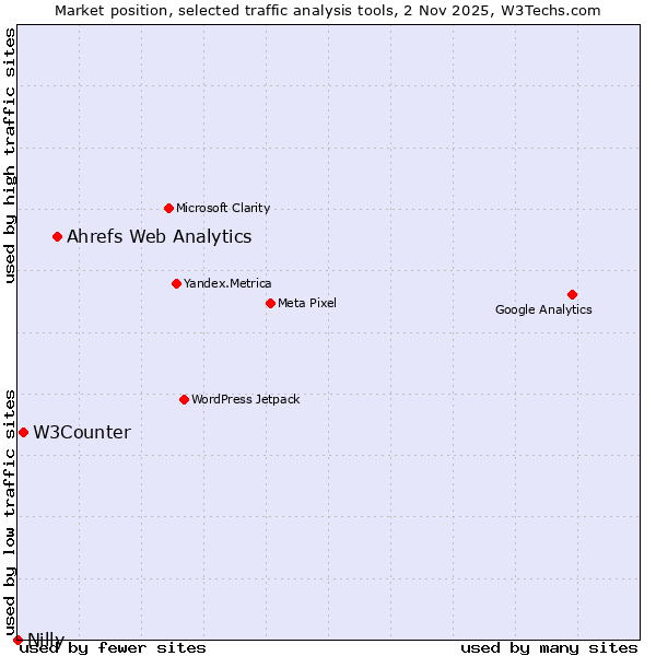 Market position of Ahrefs Web Analytics vs. W3Counter vs. Nilly