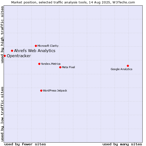 Market position of Ahrefs Web Analytics vs. Opentracker
