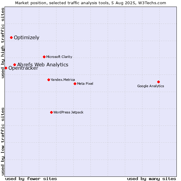 Market position of Ahrefs Web Analytics vs. Optimizely vs. Opentracker
