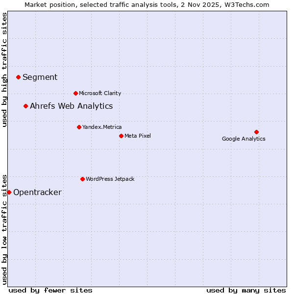 Market position of Ahrefs Web Analytics vs. Segment vs. Opentracker
