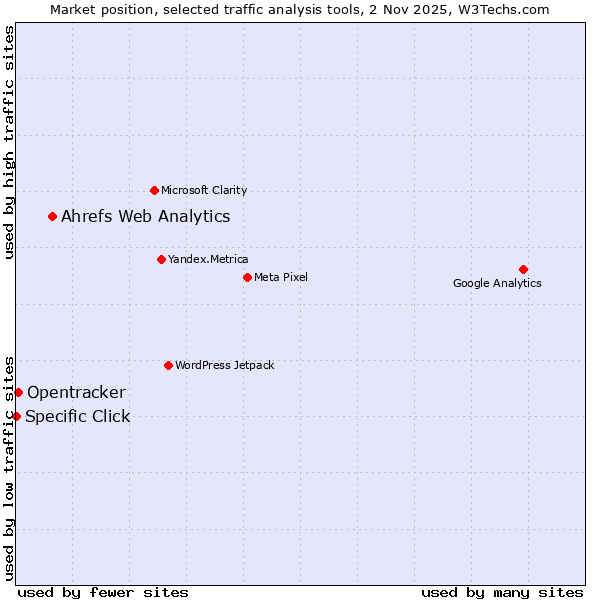 Market position of Ahrefs Web Analytics vs. Opentracker vs. Specific Click