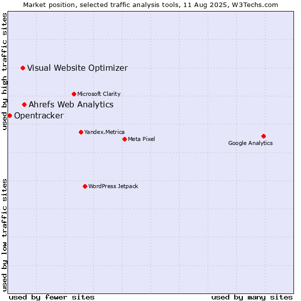 Market position of Ahrefs Web Analytics vs. Visual Website Optimizer vs. Opentracker