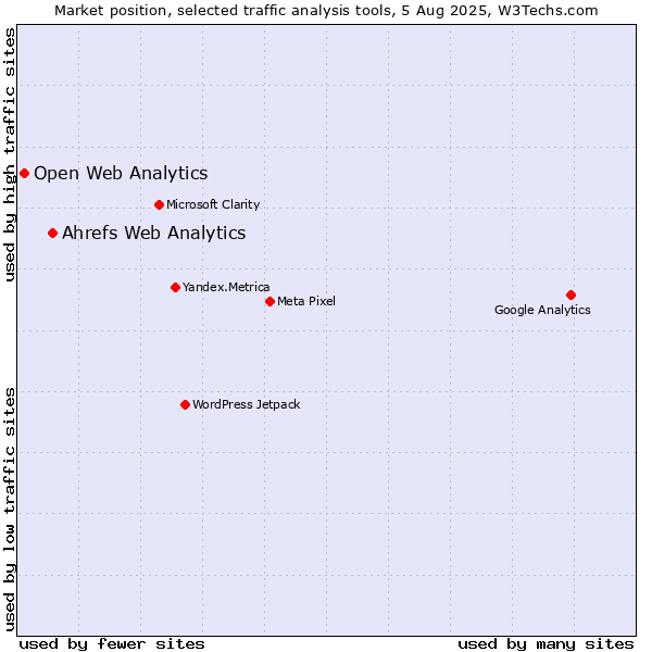 Market position of Ahrefs Web Analytics vs. Open Web Analytics