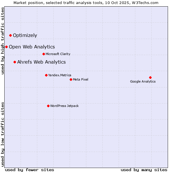Market position of Ahrefs Web Analytics vs. Optimizely vs. Open Web Analytics
