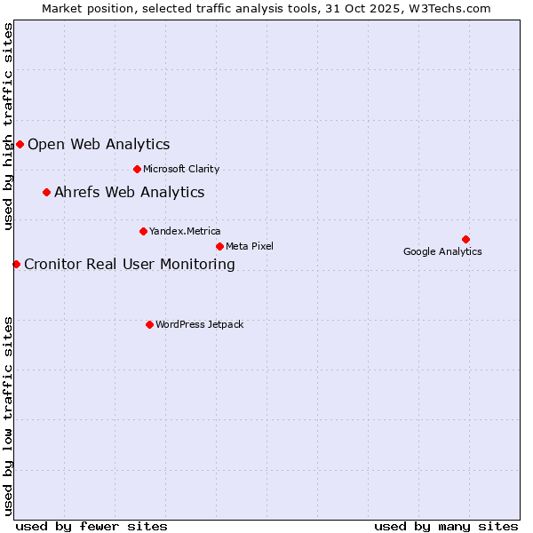 Market position of Ahrefs Web Analytics vs. Open Web Analytics vs. Cronitor Real User Monitoring