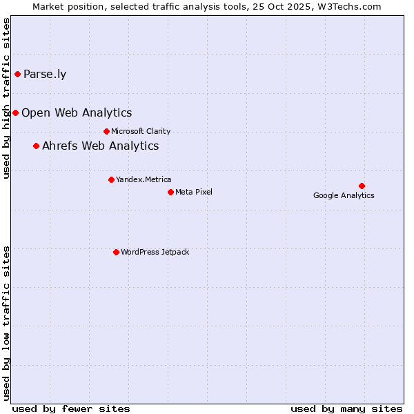 Market position of Ahrefs Web Analytics vs. Parse.ly vs. Open Web Analytics