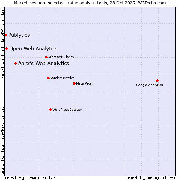 Market position of Ahrefs Web Analytics vs. Open Web Analytics vs. Publytics