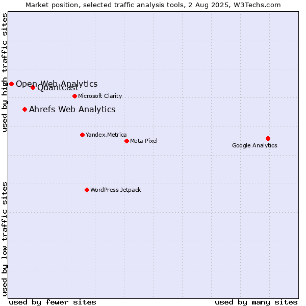 Market position of Quantcast vs. Ahrefs Web Analytics vs. Open Web Analytics