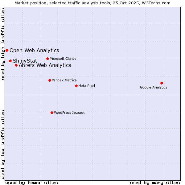 Market position of Ahrefs Web Analytics vs. ShinyStat vs. Open Web Analytics