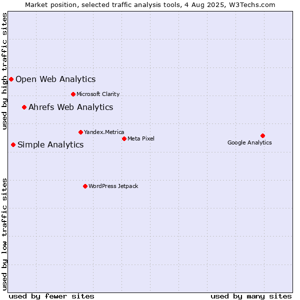 Market position of Ahrefs Web Analytics vs. Simple Analytics vs. Open Web Analytics