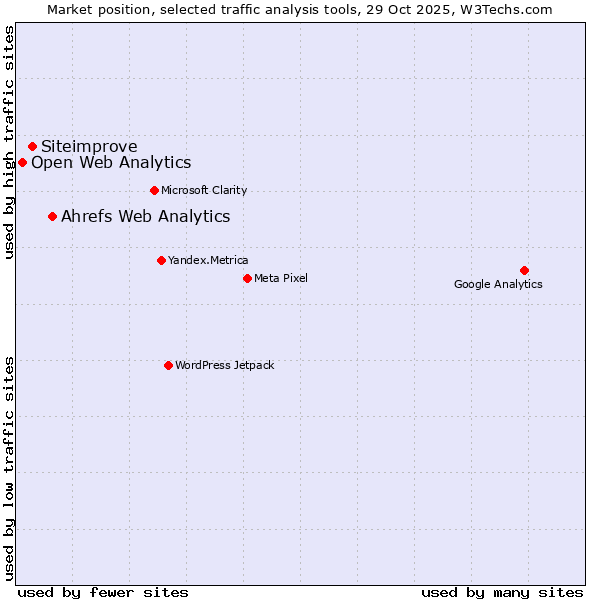 Market position of Ahrefs Web Analytics vs. Siteimprove vs. Open Web Analytics