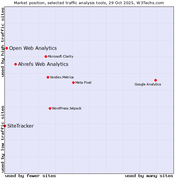 Market position of Ahrefs Web Analytics vs. Open Web Analytics vs. SiteTracker 
