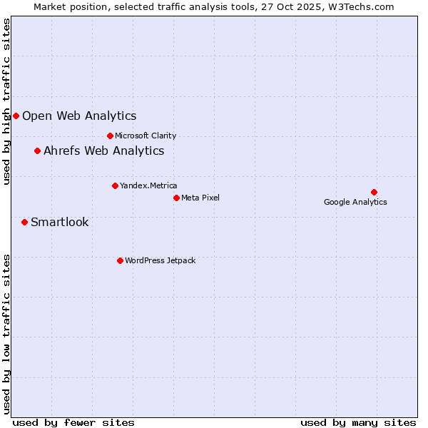 Market position of Ahrefs Web Analytics vs. Smartlook vs. Open Web Analytics