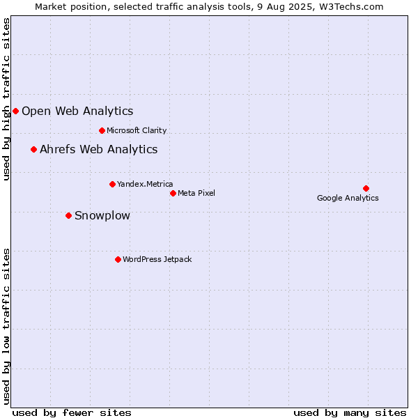 Market position of Snowplow vs. Ahrefs Web Analytics vs. Open Web Analytics