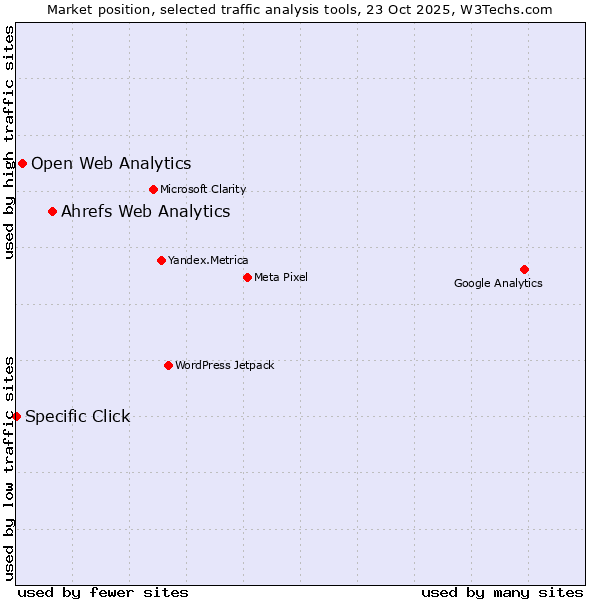 Market position of Ahrefs Web Analytics vs. Open Web Analytics vs. Specific Click
