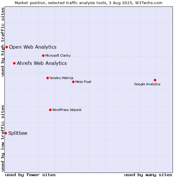 Market position of Ahrefs Web Analytics vs. Open Web Analytics vs. Splitbee