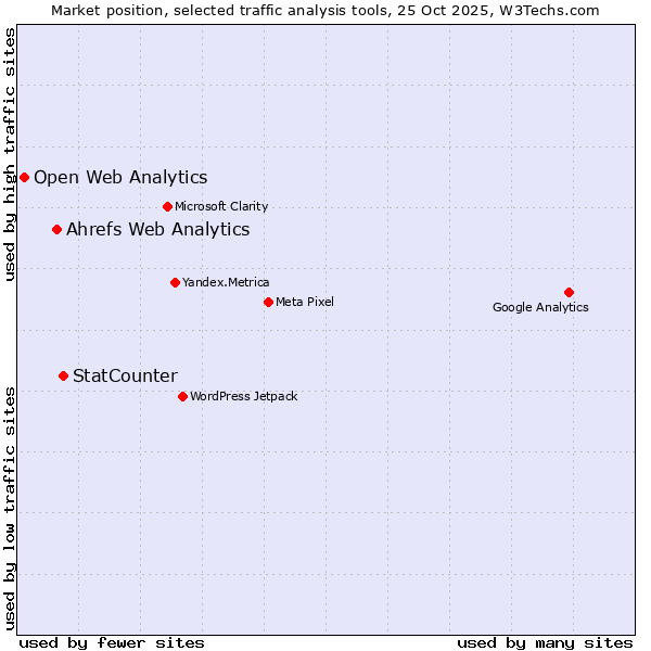Market position of StatCounter vs. Ahrefs Web Analytics vs. Open Web Analytics