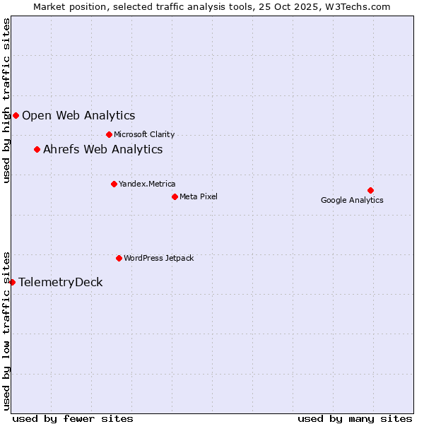 Market position of Ahrefs Web Analytics vs. Open Web Analytics vs. TelemetryDeck
