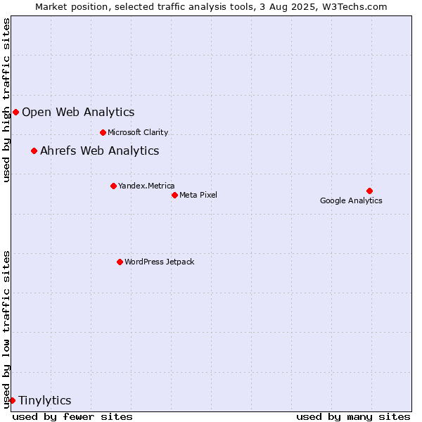 Market position of Ahrefs Web Analytics vs. Open Web Analytics vs. Tinylytics