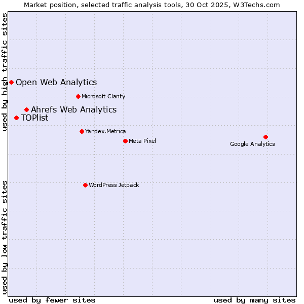 Market position of Ahrefs Web Analytics vs. TOPlist vs. Open Web Analytics