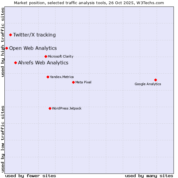 Market position of Ahrefs Web Analytics vs. Twitter/X tracking vs. Open Web Analytics