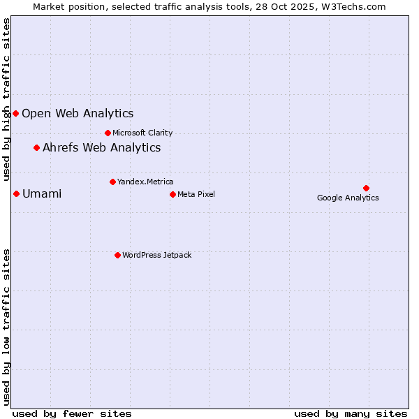 Market position of Ahrefs Web Analytics vs. Umami vs. Open Web Analytics