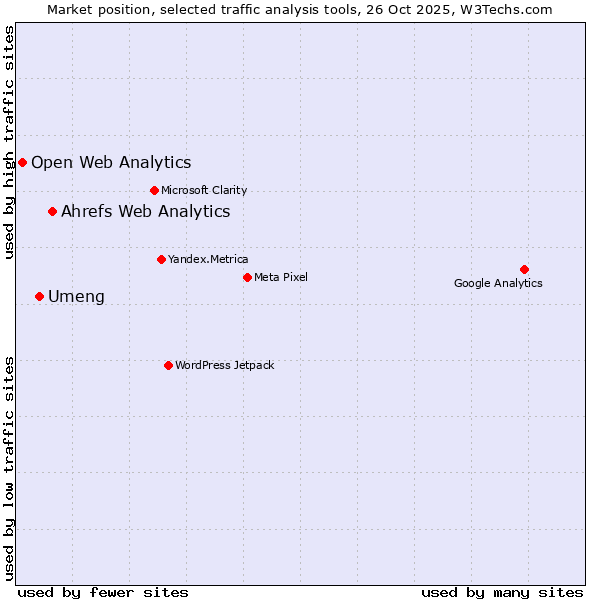 Market position of Ahrefs Web Analytics vs. Umeng vs. Open Web Analytics