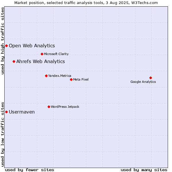 Market position of Ahrefs Web Analytics vs. Usermaven vs. Open Web Analytics