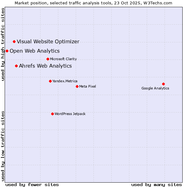 Market position of Ahrefs Web Analytics vs. Visual Website Optimizer vs. Open Web Analytics