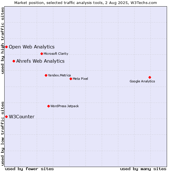 Market position of Ahrefs Web Analytics vs. W3Counter vs. Open Web Analytics