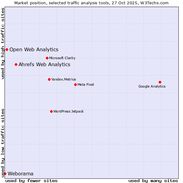 Market position of Ahrefs Web Analytics vs. Open Web Analytics vs. Weborama