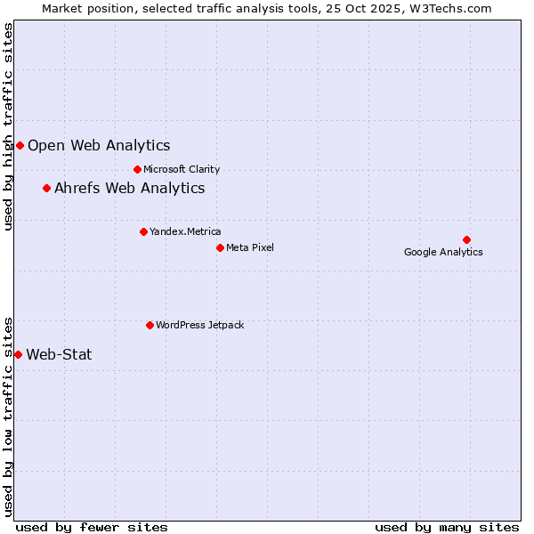 Market position of Ahrefs Web Analytics vs. Open Web Analytics vs. Web-Stat