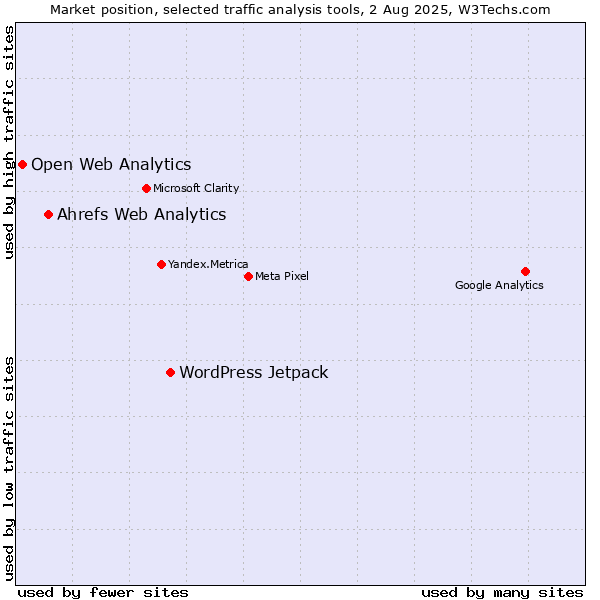 Market position of WordPress Jetpack vs. Ahrefs Web Analytics vs. Open Web Analytics