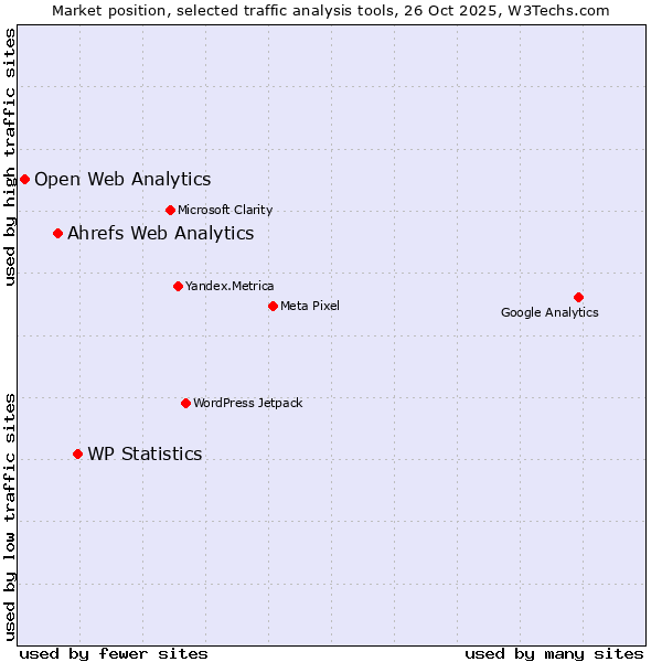 Market position of WP Statistics vs. Ahrefs Web Analytics vs. Open Web Analytics