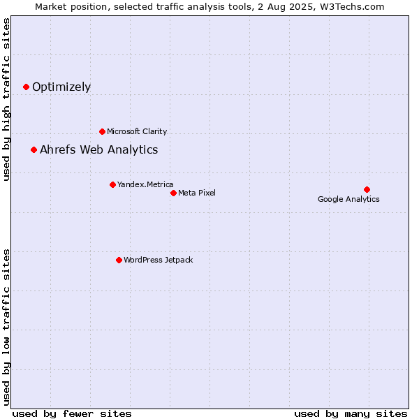 Market position of Ahrefs Web Analytics vs. Optimizely