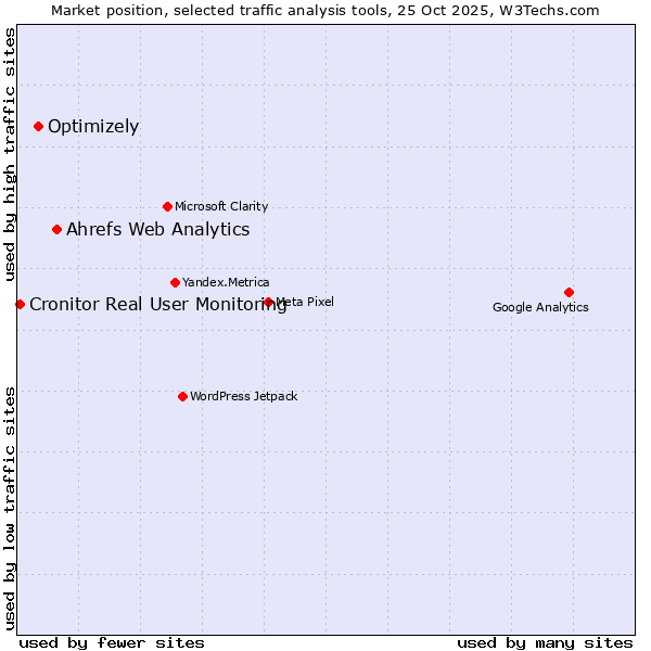 Market position of Ahrefs Web Analytics vs. Optimizely vs. Cronitor Real User Monitoring