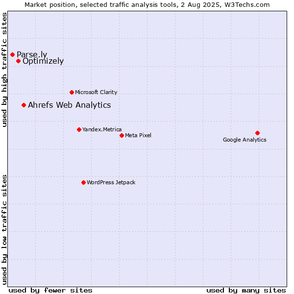 Market position of Ahrefs Web Analytics vs. Optimizely vs. Parse.ly