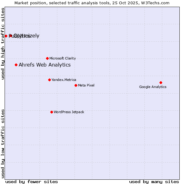 Market position of Ahrefs Web Analytics vs. Optimizely vs. Publytics