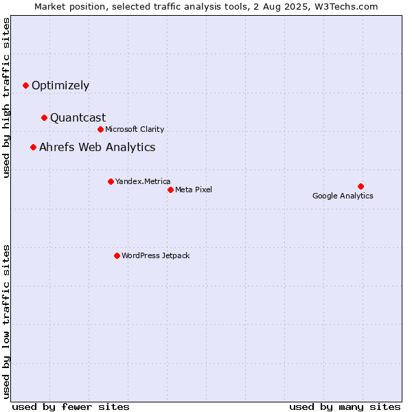Market position of Quantcast vs. Ahrefs Web Analytics vs. Optimizely