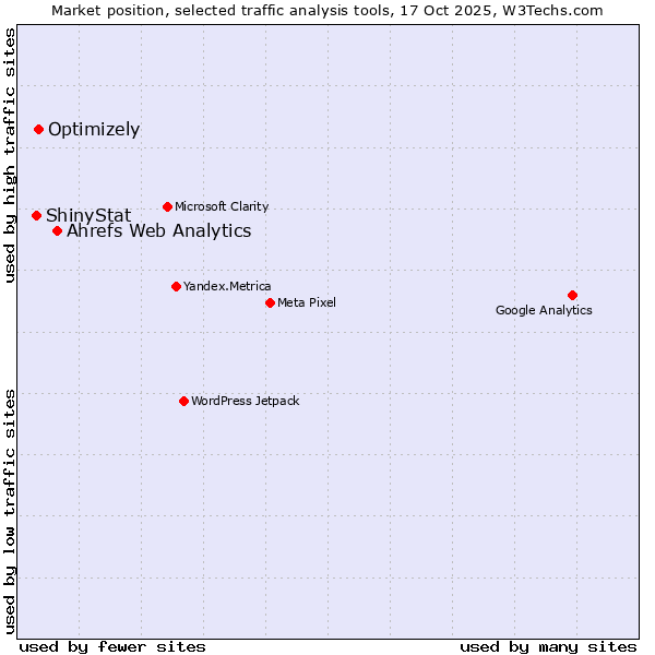 Market position of Ahrefs Web Analytics vs. Optimizely vs. ShinyStat