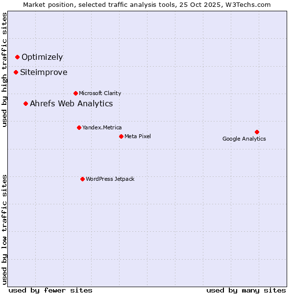 Market position of Ahrefs Web Analytics vs. Optimizely vs. Siteimprove