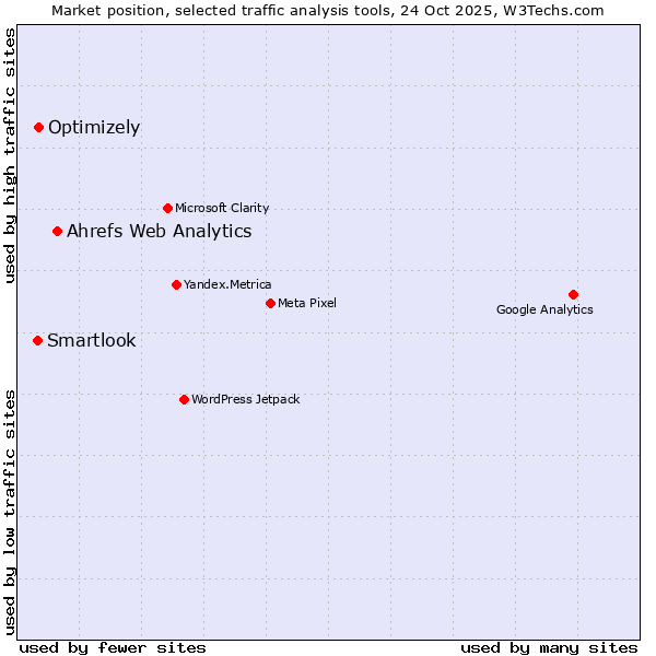 Market position of Ahrefs Web Analytics vs. Optimizely vs. Smartlook
