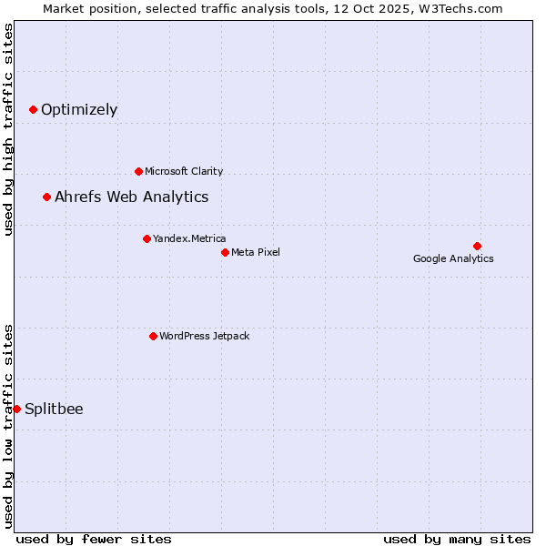 Market position of Ahrefs Web Analytics vs. Optimizely vs. Splitbee