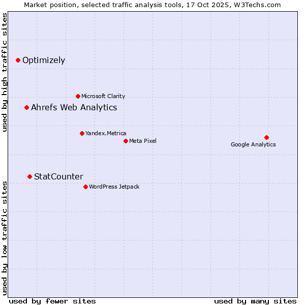 Market position of StatCounter vs. Ahrefs Web Analytics vs. Optimizely