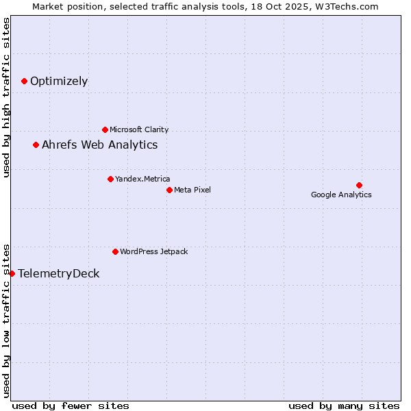 Market position of Ahrefs Web Analytics vs. Optimizely vs. TelemetryDeck