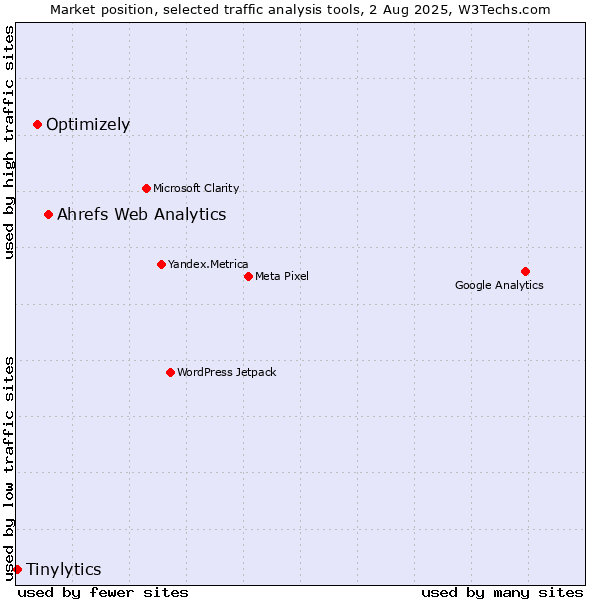 Market position of Ahrefs Web Analytics vs. Optimizely vs. Tinylytics