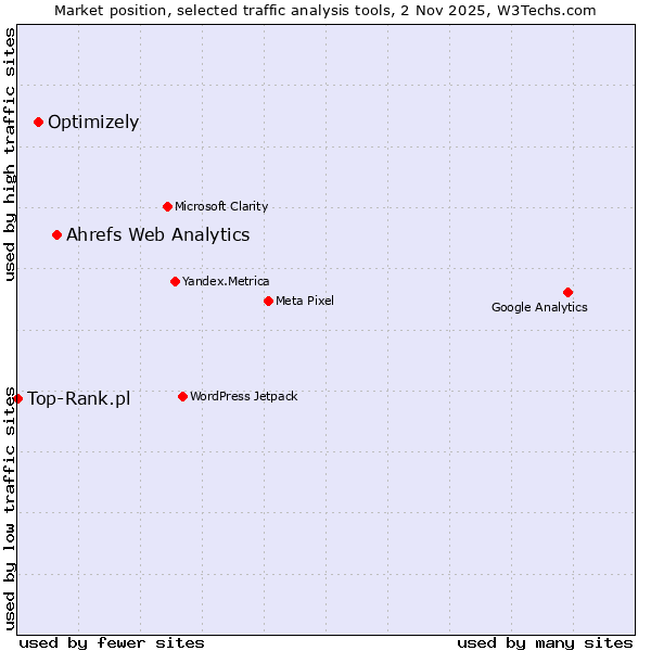 Market position of Ahrefs Web Analytics vs. Optimizely vs. Top-Rank.pl
