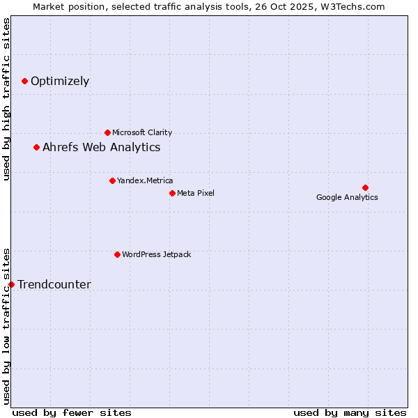 Market position of Ahrefs Web Analytics vs. Optimizely vs. Trendcounter